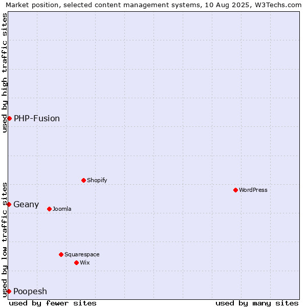 Market position of PHP-Fusion vs. Poopesh vs. Geany