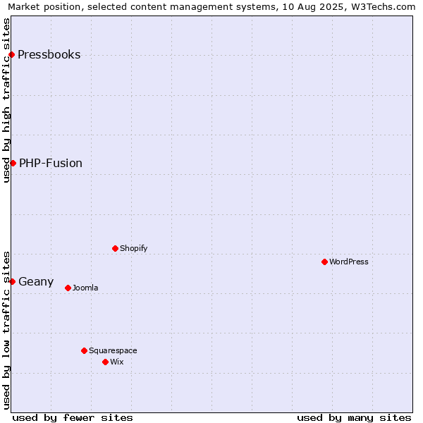 Market position of PHP-Fusion vs. Geany vs. Pressbooks