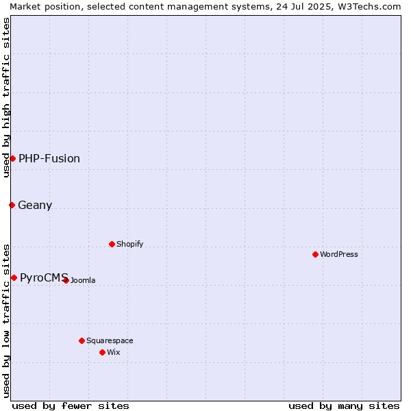 Market position of PyroCMS vs. PHP-Fusion vs. Geany