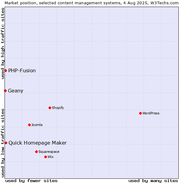 Market position of Quick Homepage Maker vs. PHP-Fusion vs. Geany