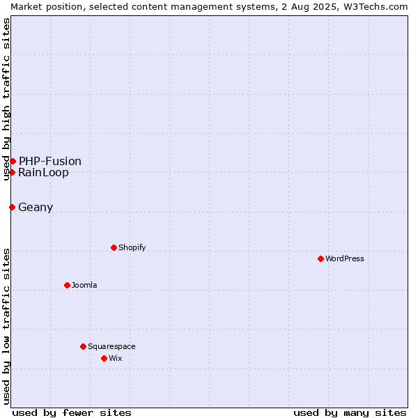 Market position of PHP-Fusion vs. RainLoop vs. Geany