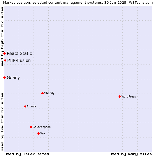 Market position of PHP-Fusion vs. React Static vs. Geany