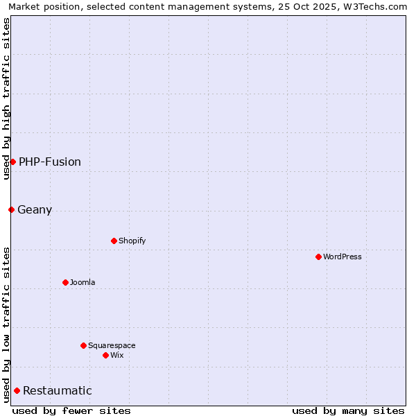 Market position of Restaumatic vs. PHP-Fusion vs. Geany