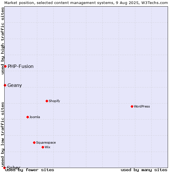 Market position of PHP-Fusion vs. Geany vs. Saber