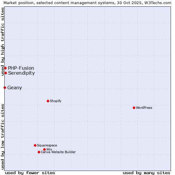 Market position of Serendipity vs. PHP-Fusion vs. Geany