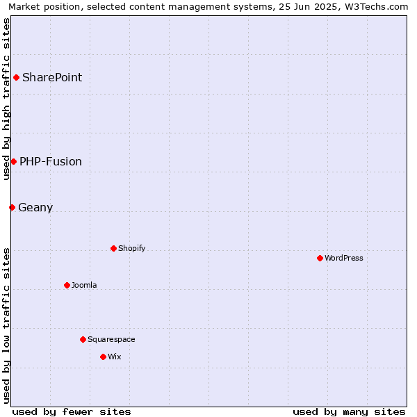 Market position of SharePoint vs. PHP-Fusion vs. Geany