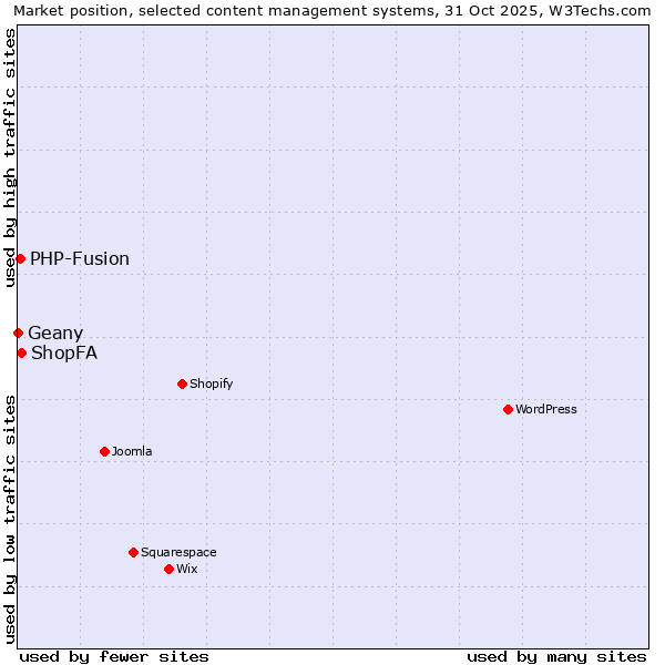 Market position of ShopFA vs. PHP-Fusion vs. Geany