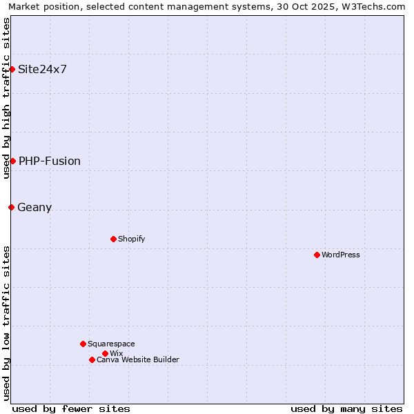 Market position of PHP-Fusion vs. Site24x7 vs. Geany