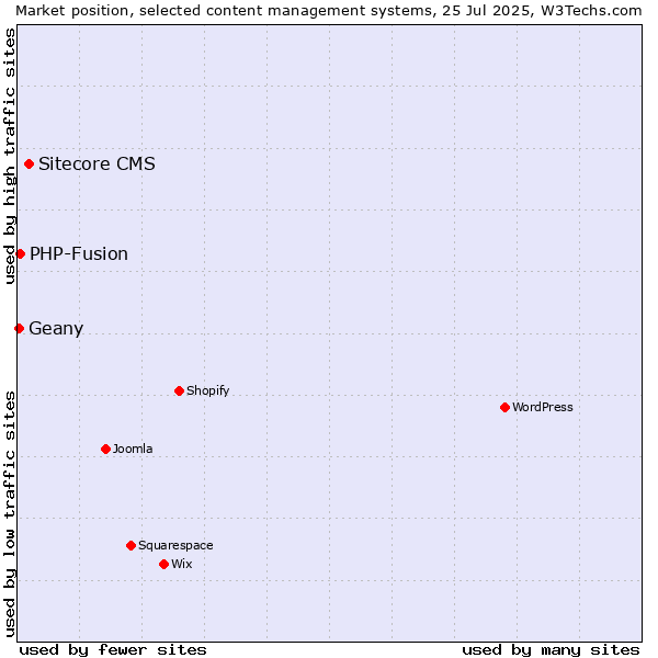 Market position of Sitecore CMS vs. PHP-Fusion vs. Geany