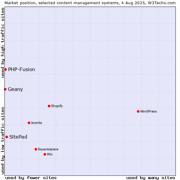 Market position of SitePad vs. PHP-Fusion vs. Geany