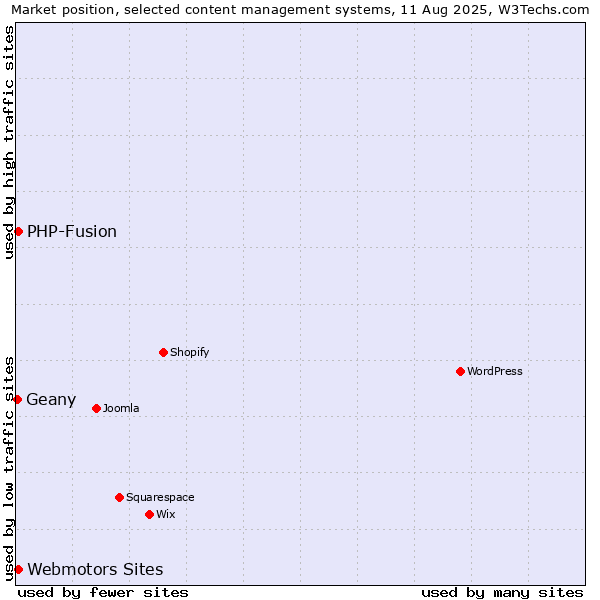 Market position of Webmotors Sites vs. PHP-Fusion vs. Geany