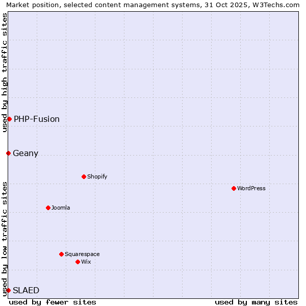 Market position of PHP-Fusion vs. Geany vs. SLAED