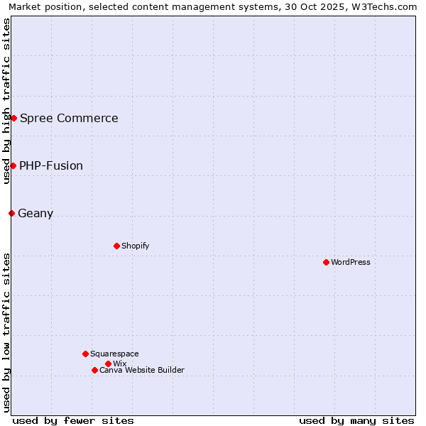 Market position of Spree Commerce vs. PHP-Fusion vs. Geany