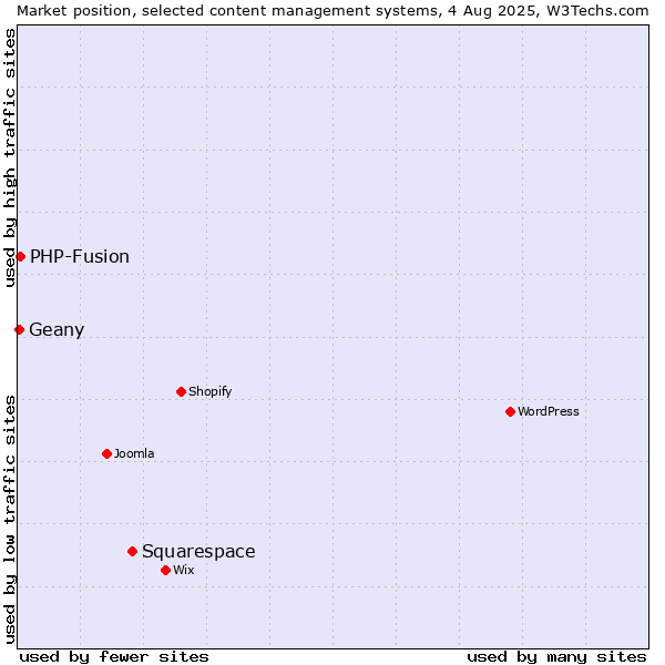 Market position of Squarespace vs. PHP-Fusion vs. Geany