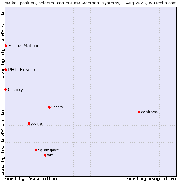 Market position of Squiz Matrix vs. PHP-Fusion vs. Geany