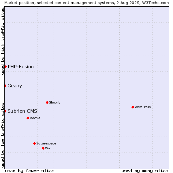 Market position of PHP-Fusion vs. Subrion CMS vs. Geany
