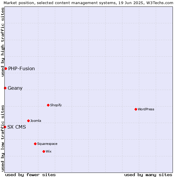 Market position of PHP-Fusion vs. Geany vs. SX CMS