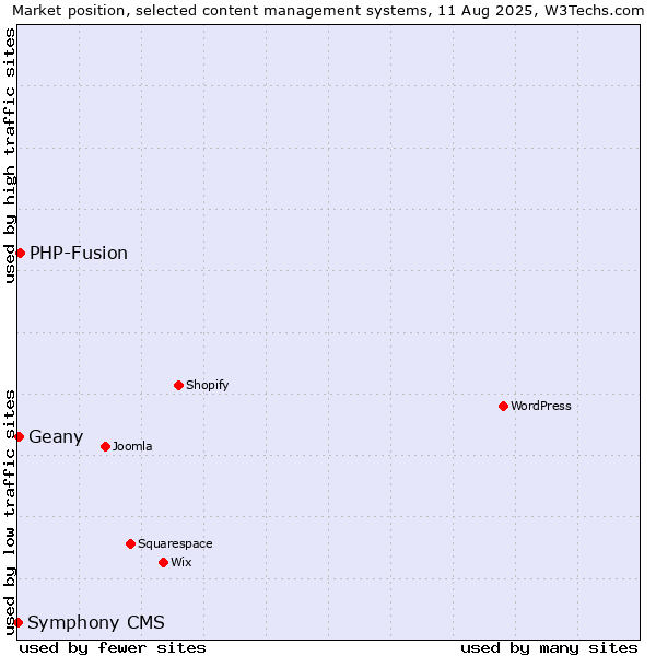 Market position of PHP-Fusion vs. Geany vs. Symphony CMS