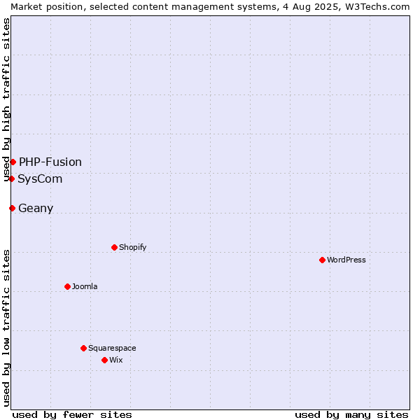 Market position of PHP-Fusion vs. Geany vs. SysCom