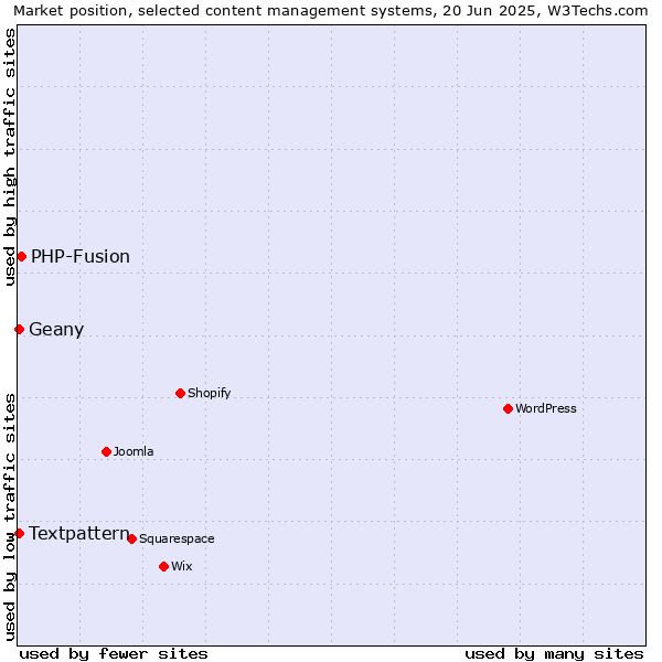 Market position of PHP-Fusion vs. Textpattern vs. Geany