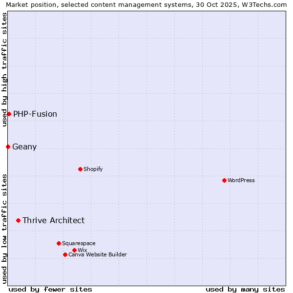 Market position of Thrive Architect vs. PHP-Fusion vs. Geany