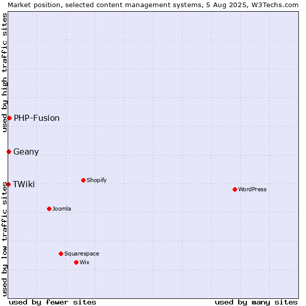 Market position of PHP-Fusion vs. Geany vs. TWiki