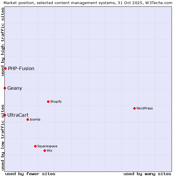 Market position of PHP-Fusion vs. Geany vs. UltraCart