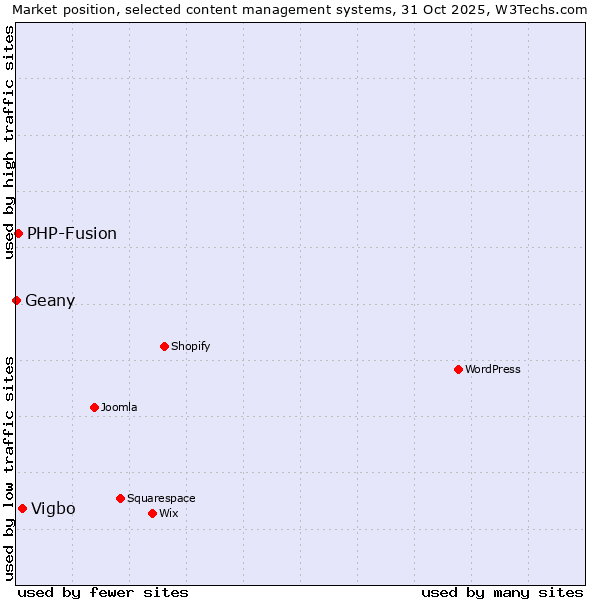 Market position of Vigbo vs. PHP-Fusion vs. Geany
