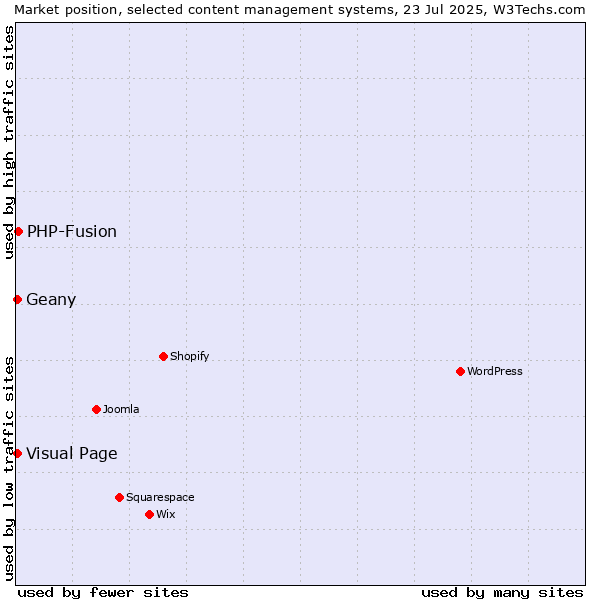 Market position of PHP-Fusion vs. Visual Page vs. Geany