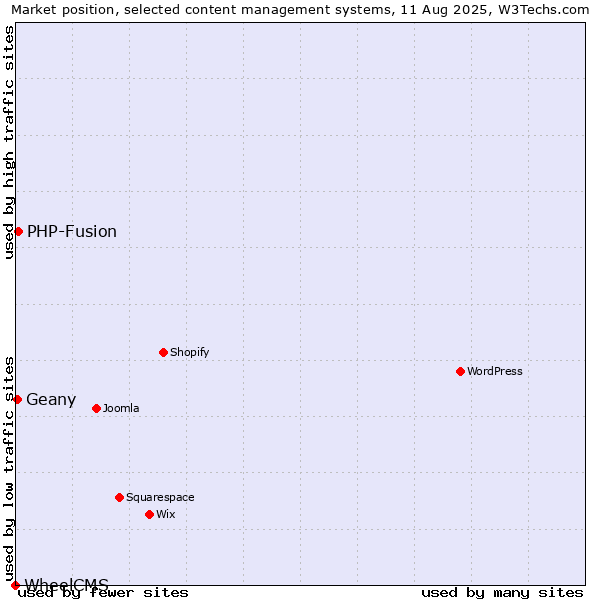Market position of PHP-Fusion vs. Geany vs. WheelCMS