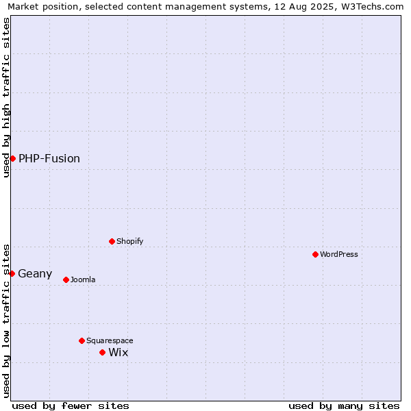 Market position of Wix vs. PHP-Fusion vs. Geany