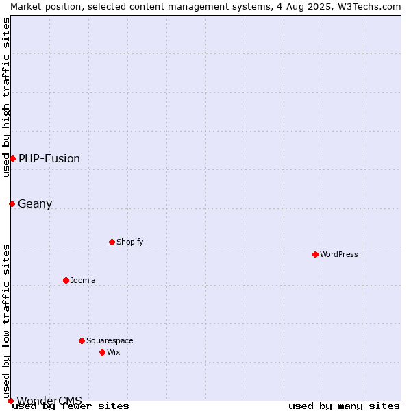 Market position of PHP-Fusion vs. Geany vs. WonderCMS