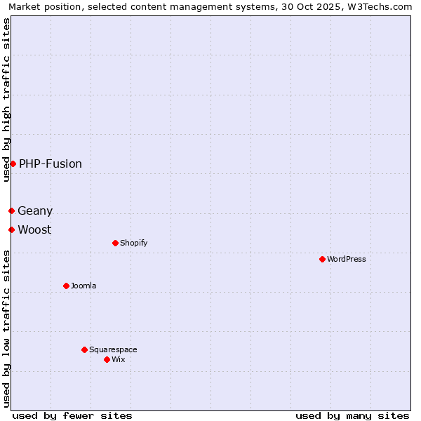 Market position of PHP-Fusion vs. Geany vs. Woost