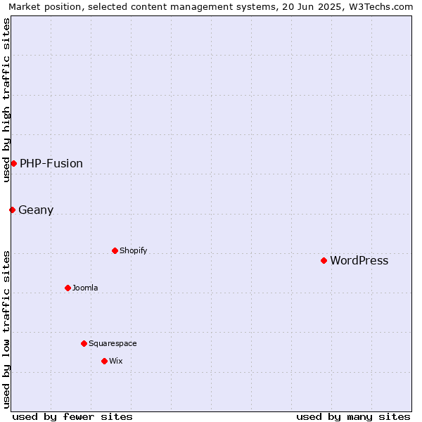 Market position of WordPress vs. PHP-Fusion vs. Geany