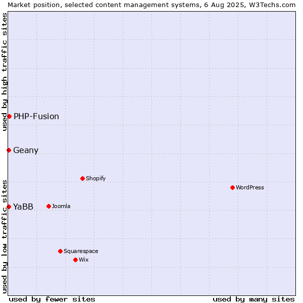 Market position of PHP-Fusion vs. YaBB vs. Geany