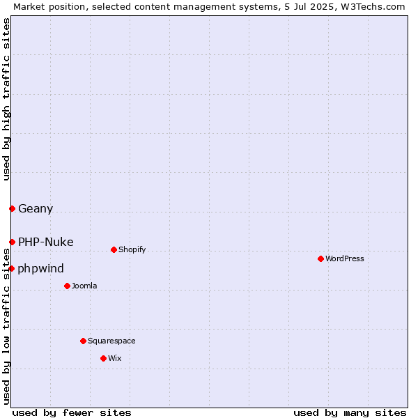 Market position of PHP-Nuke vs. Geany vs. phpwind