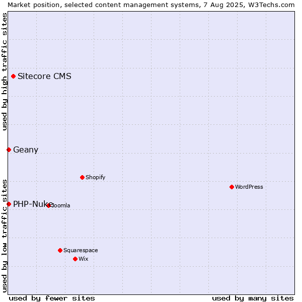 Market position of Sitecore CMS vs. PHP-Nuke vs. Geany