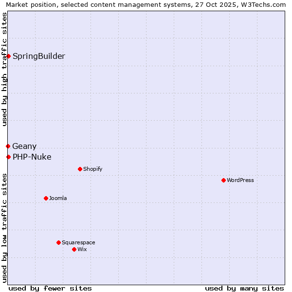 Market position of SpringBuilder vs. PHP-Nuke vs. Geany