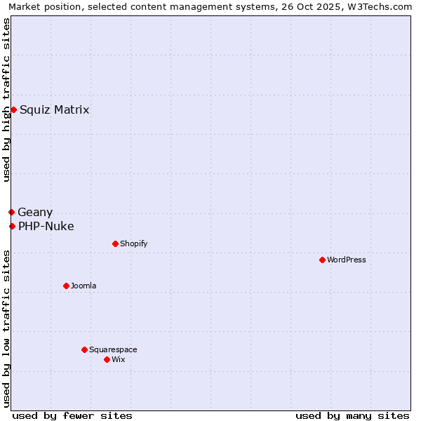 Market position of Squiz Matrix vs. PHP-Nuke vs. Geany