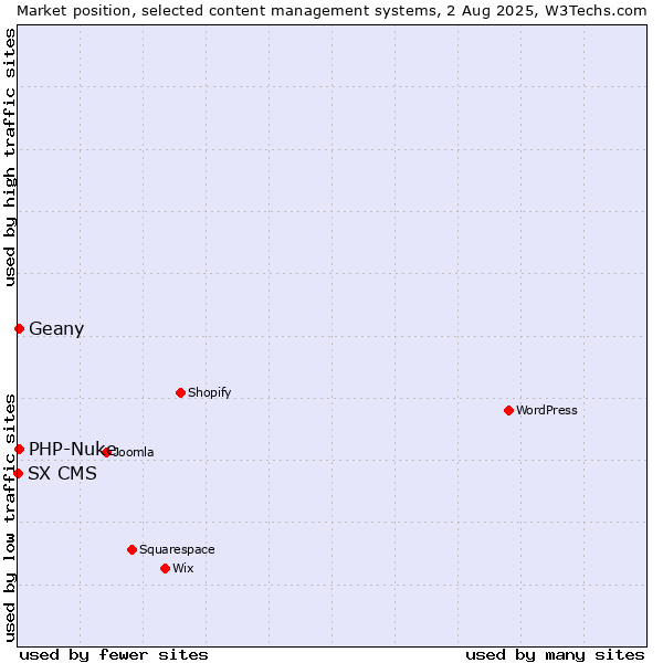 Market position of PHP-Nuke vs. Geany vs. SX CMS