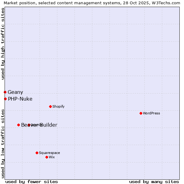 Market position of Beaver Builder vs. PHP-Nuke vs. Geany