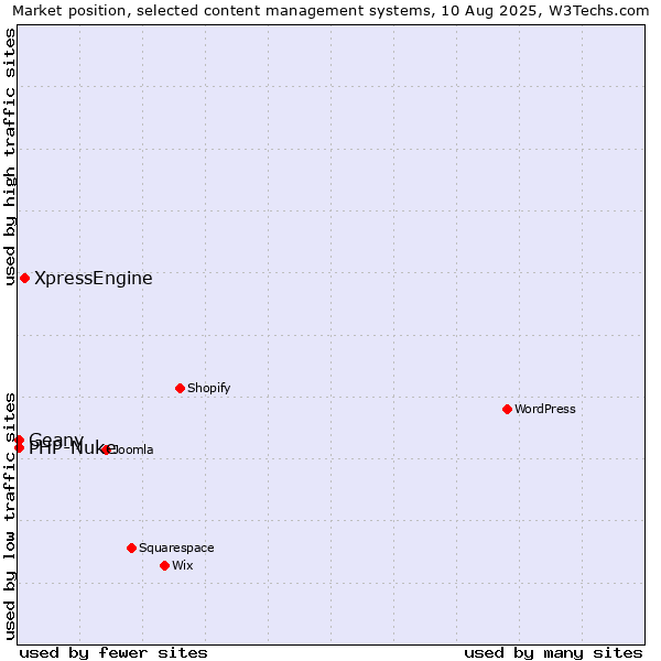 Market position of XpressEngine vs. PHP-Nuke vs. Geany