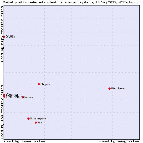 Market position of PHP-Nuke vs. Geany vs. XWiki