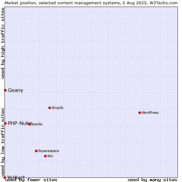 Market position of PHP-Nuke vs. Geany vs. Yo!Kart