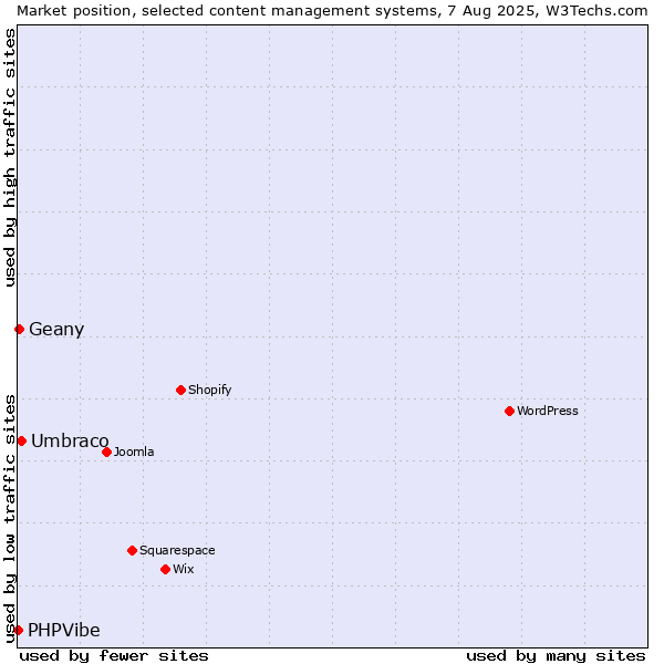 Market position of Umbraco vs. Geany vs. PHPVibe