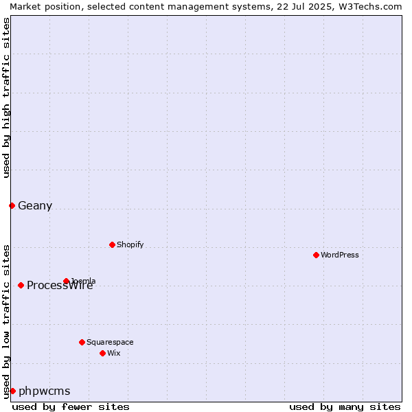 Market position of ProcessWire vs. phpwcms vs. Geany