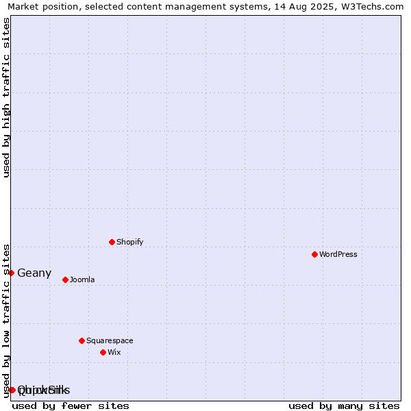 Market position of phpwcms vs. Geany vs. QuickSilk