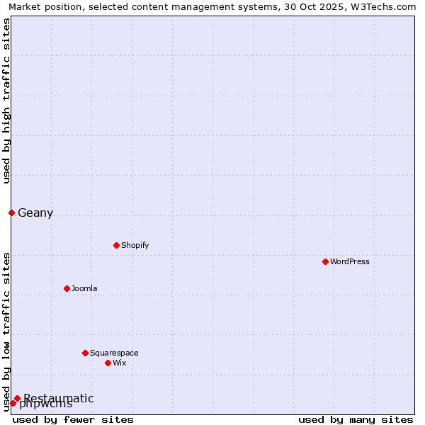 Market position of Restaumatic vs. phpwcms vs. Geany