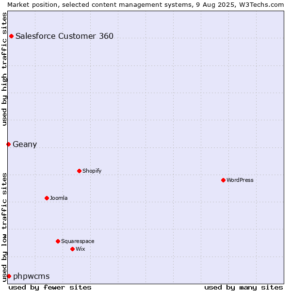 Market position of Salesforce Customer 360 vs. phpwcms vs. Geany
