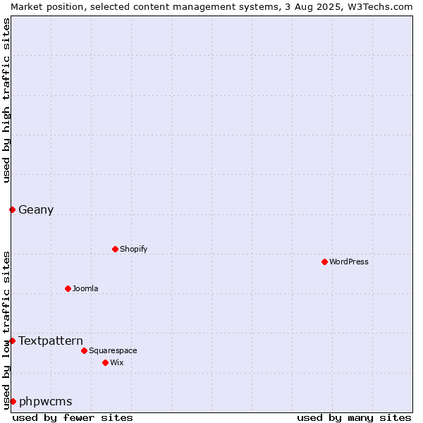 Market position of phpwcms vs. Textpattern vs. Geany